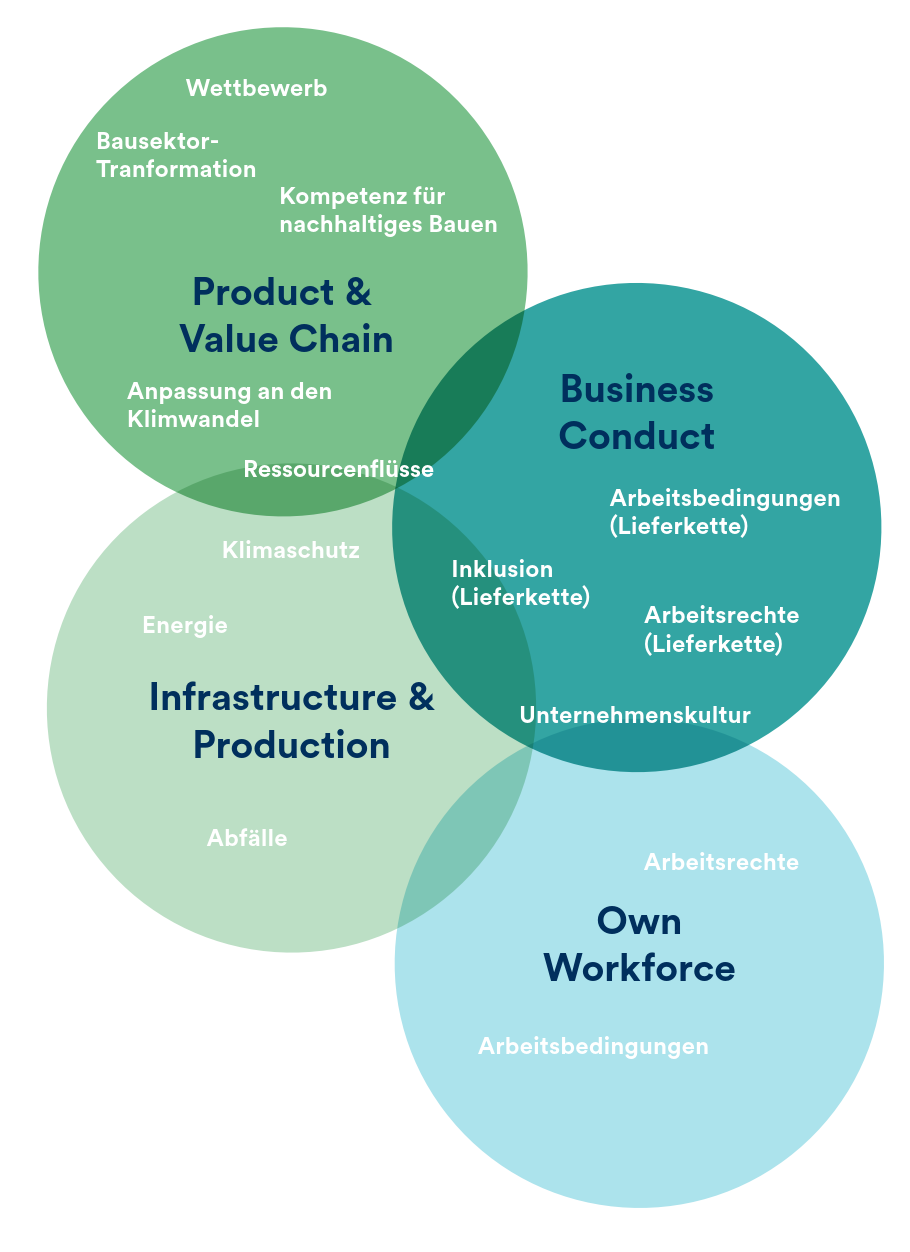 Infografik Arbeitsfelder im Bereich Nachhaltigkeit